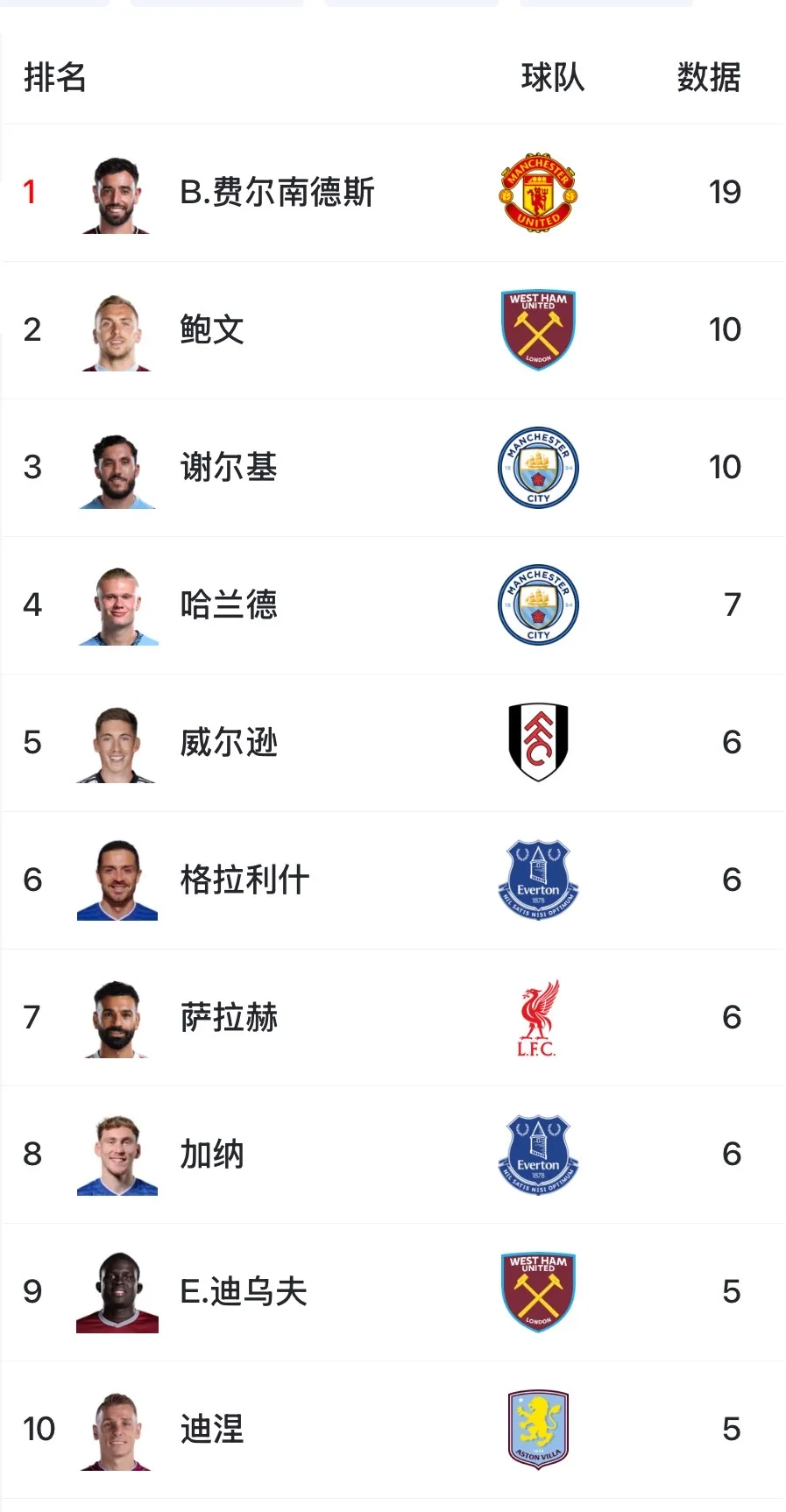 开云体育-B费19助断层领跑英超，几乎甩开第二名鲍文、谢尔基一倍